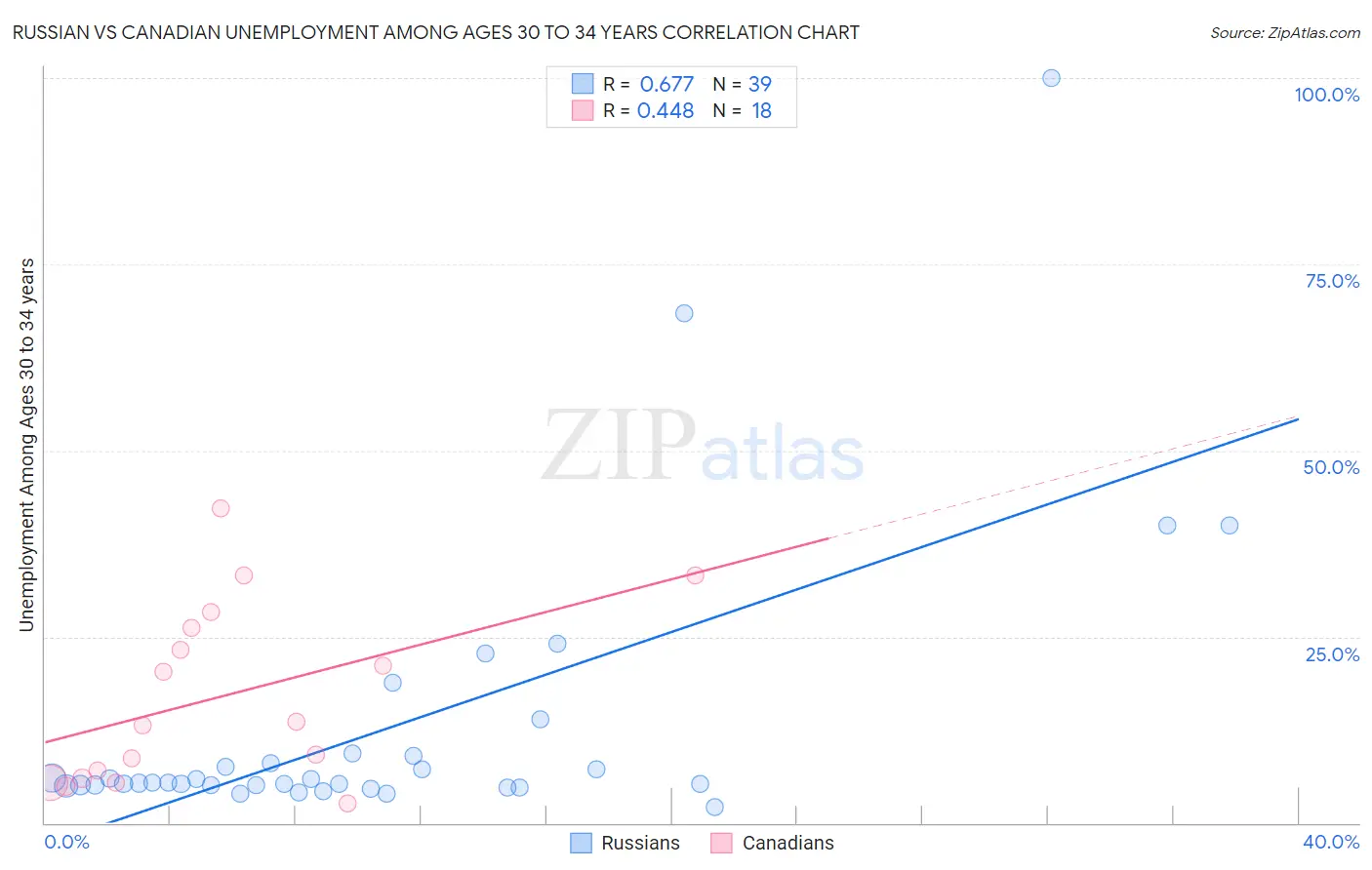 Russian vs Canadian Unemployment Among Ages 30 to 34 years