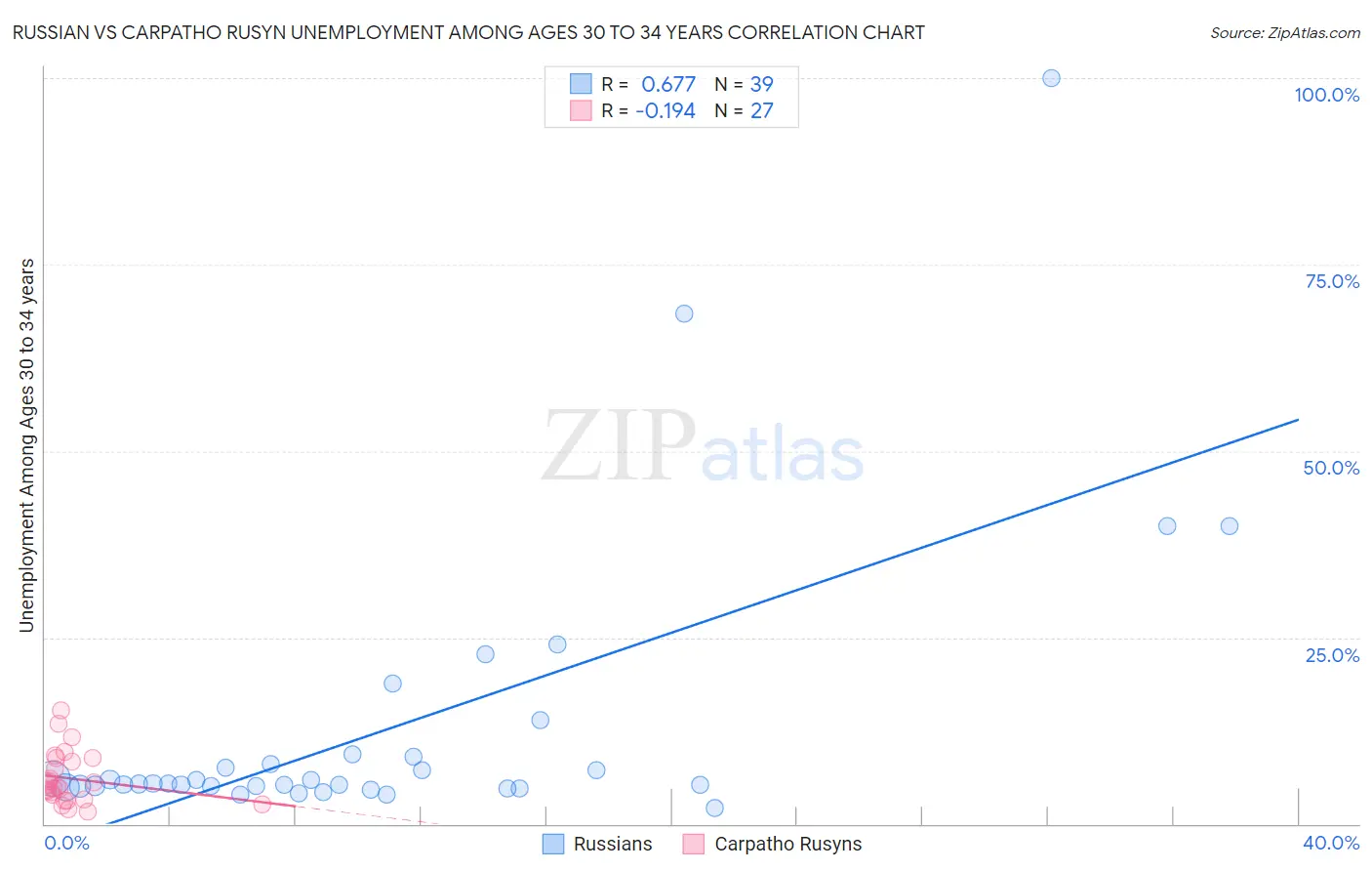 Russian vs Carpatho Rusyn Unemployment Among Ages 30 to 34 years