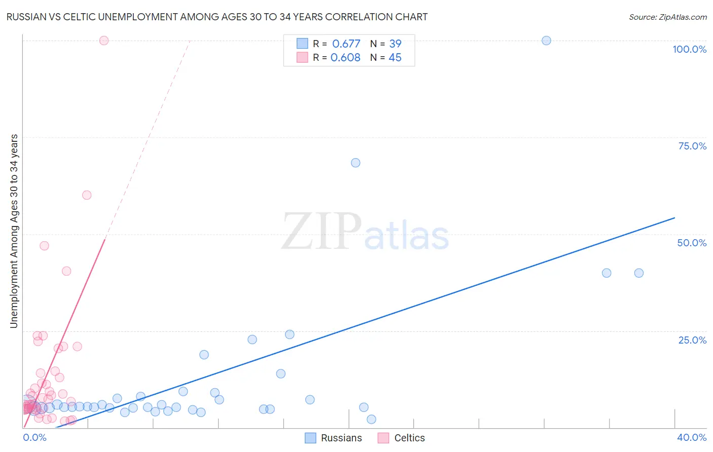 Russian vs Celtic Unemployment Among Ages 30 to 34 years