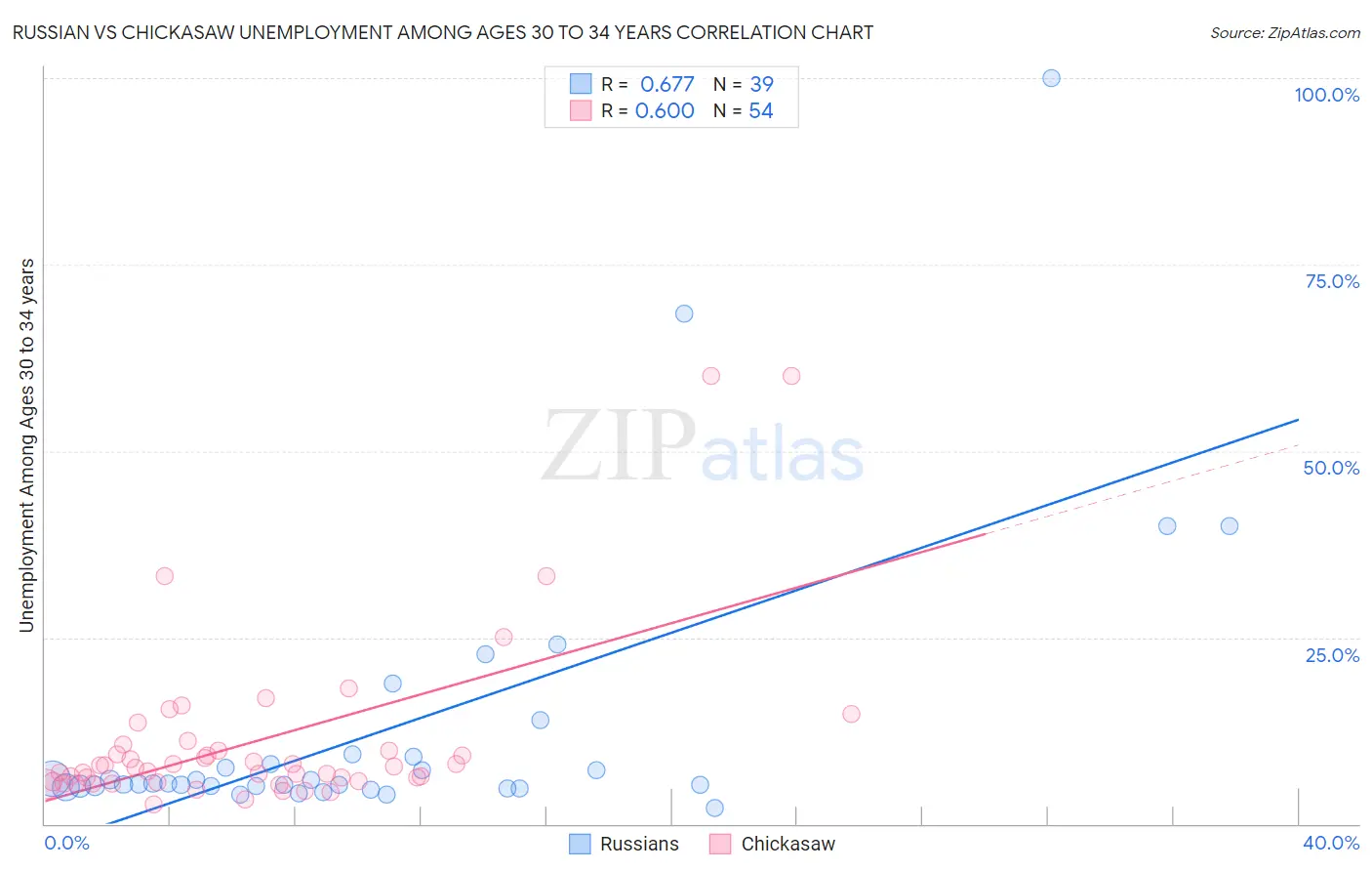 Russian vs Chickasaw Unemployment Among Ages 30 to 34 years