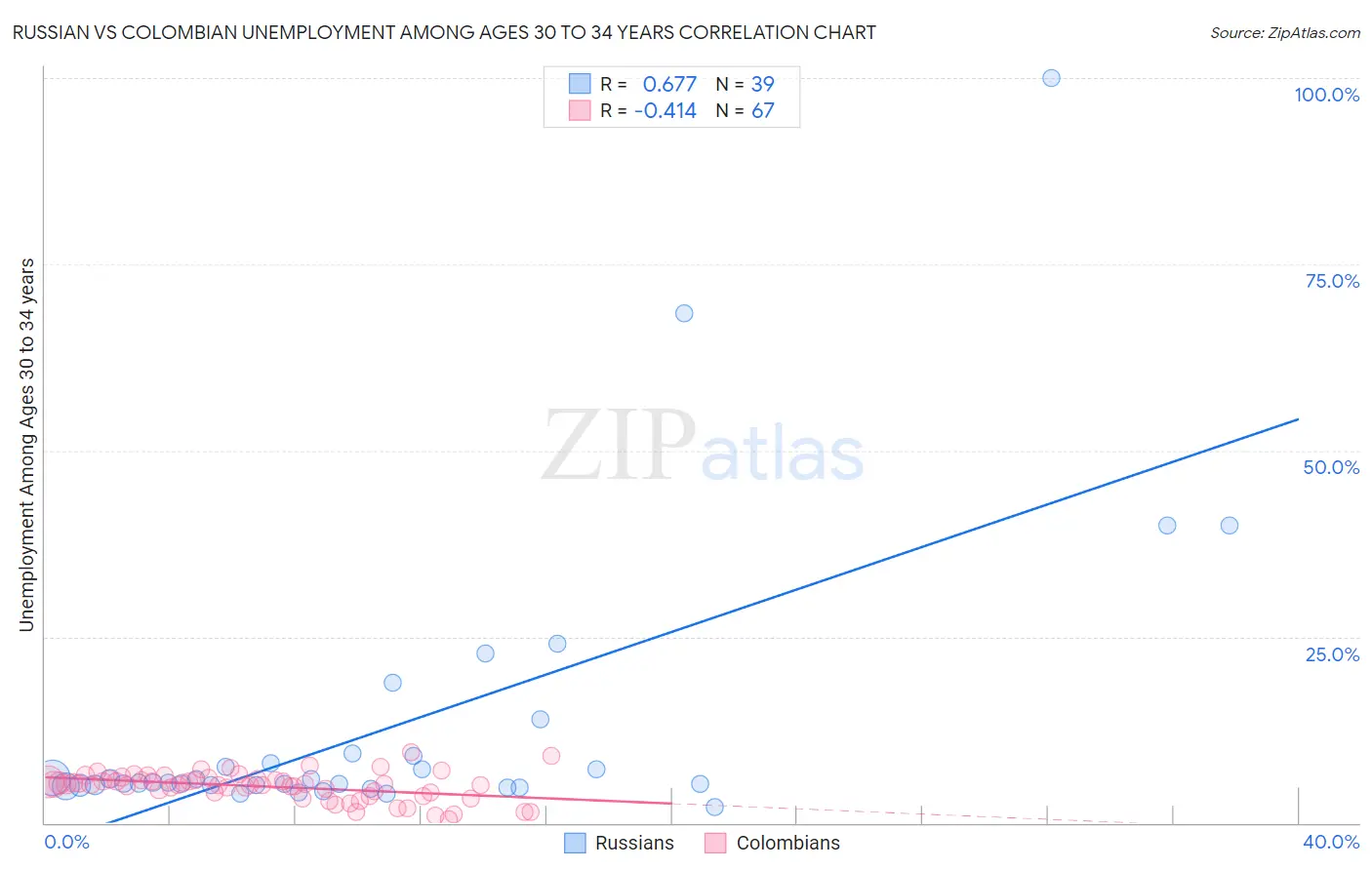 Russian vs Colombian Unemployment Among Ages 30 to 34 years