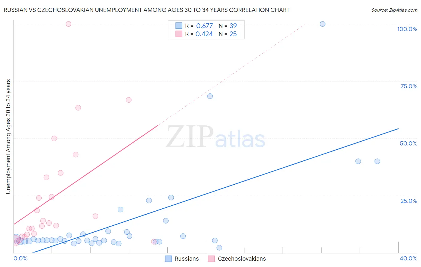 Russian vs Czechoslovakian Unemployment Among Ages 30 to 34 years