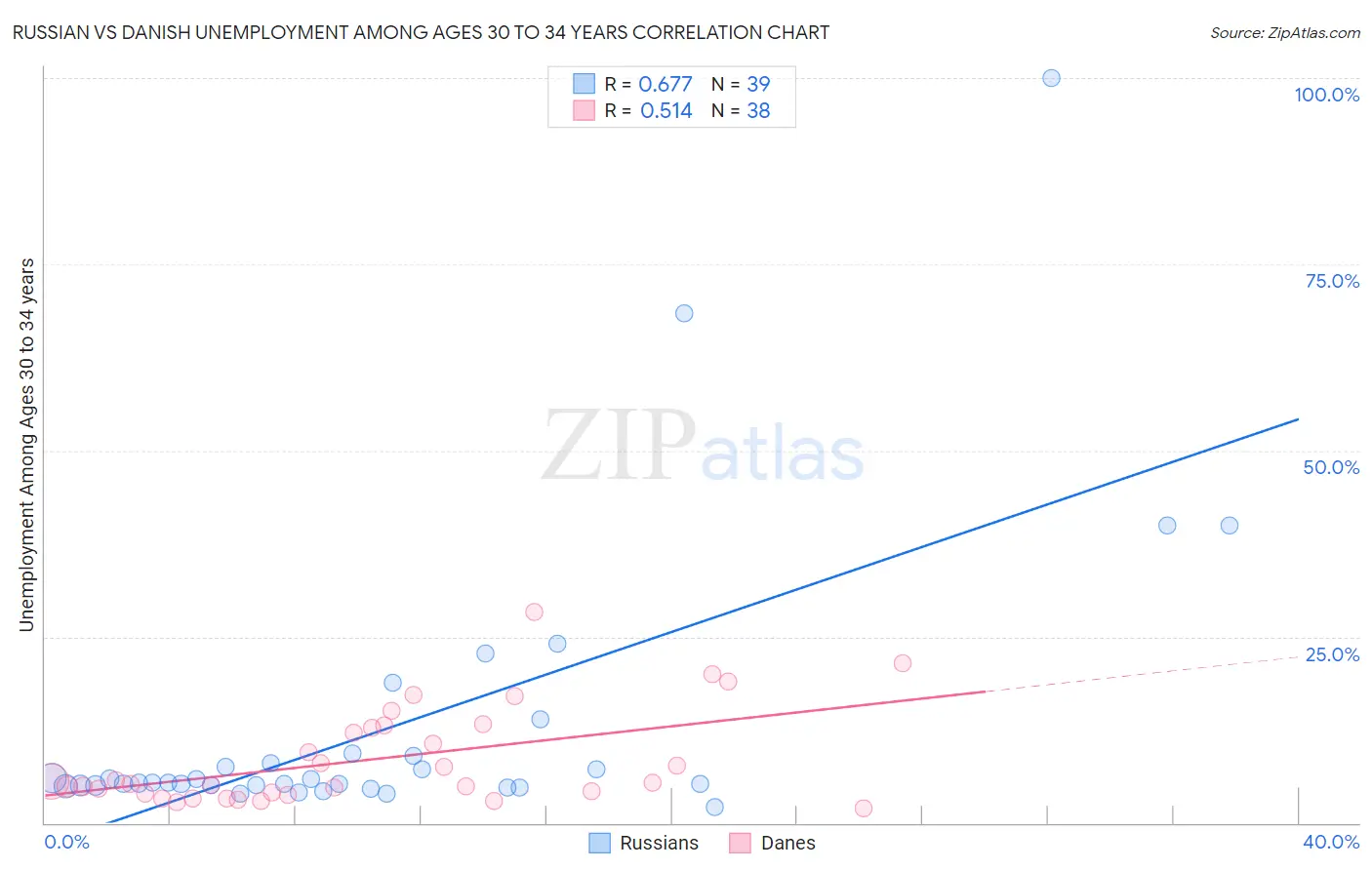 Russian vs Danish Unemployment Among Ages 30 to 34 years