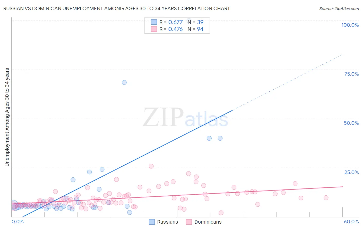 Russian vs Dominican Unemployment Among Ages 30 to 34 years