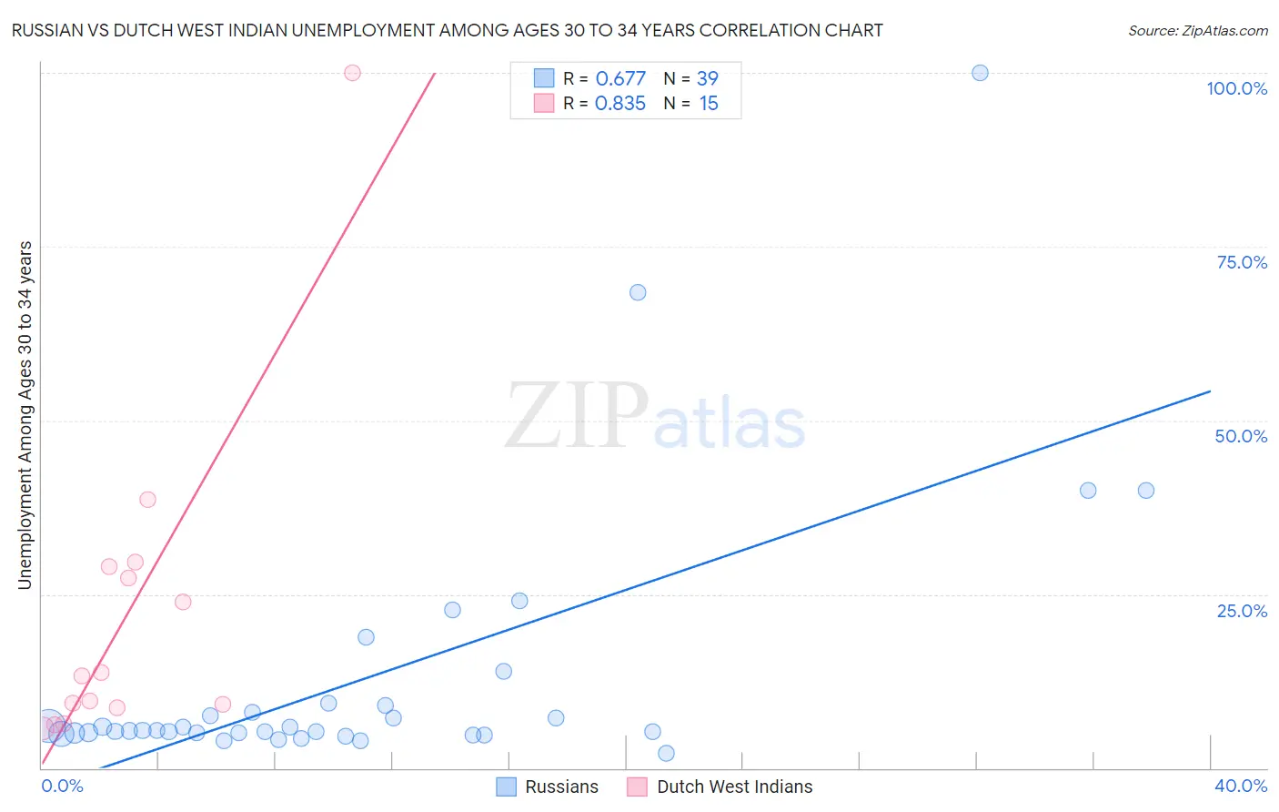 Russian vs Dutch West Indian Unemployment Among Ages 30 to 34 years