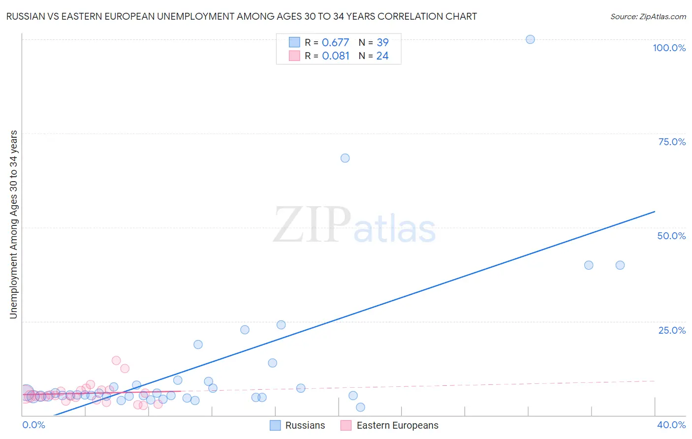 Russian vs Eastern European Unemployment Among Ages 30 to 34 years