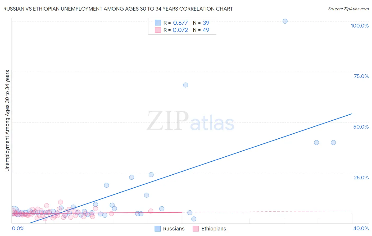 Russian vs Ethiopian Unemployment Among Ages 30 to 34 years