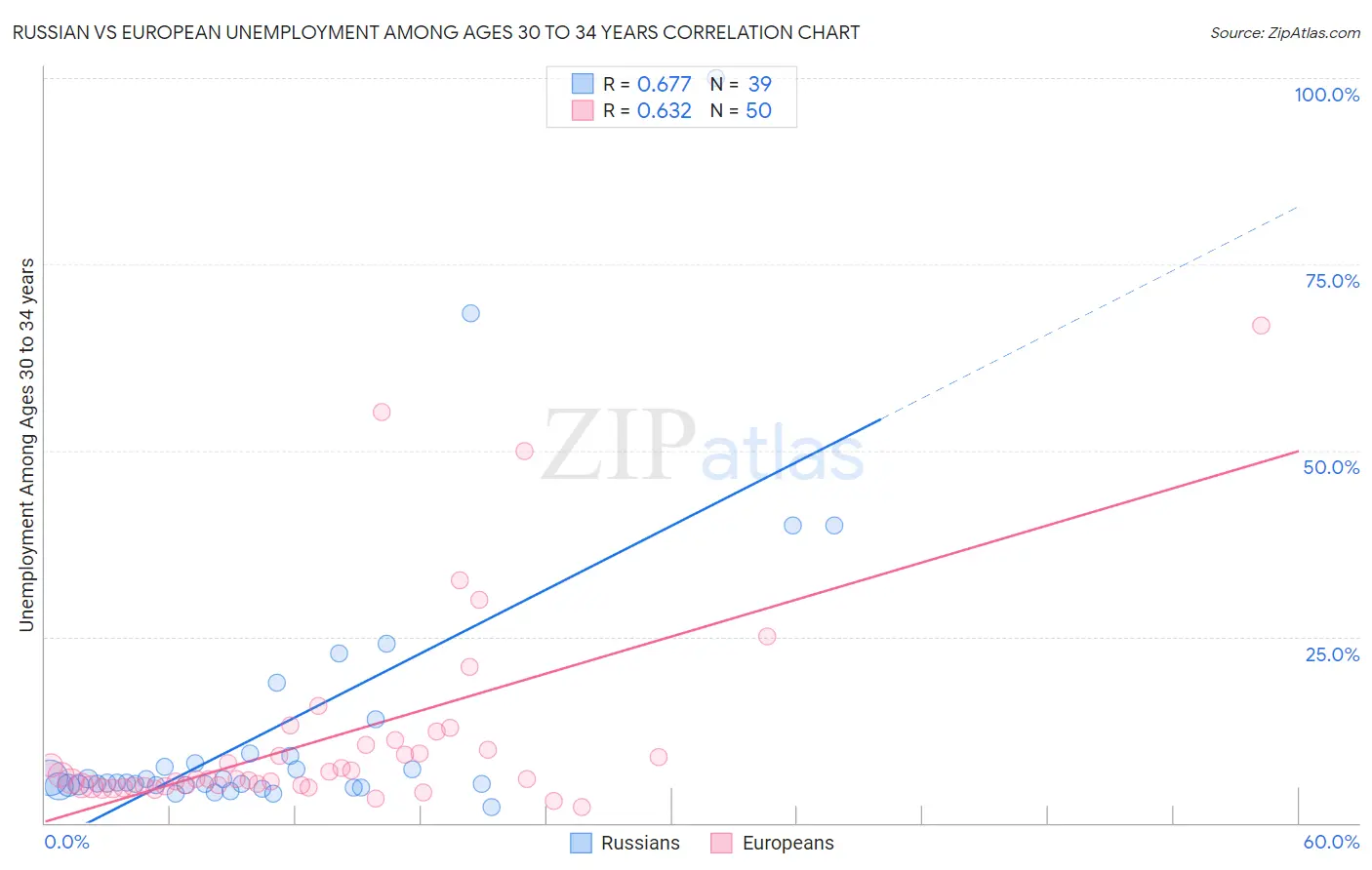 Russian vs European Unemployment Among Ages 30 to 34 years