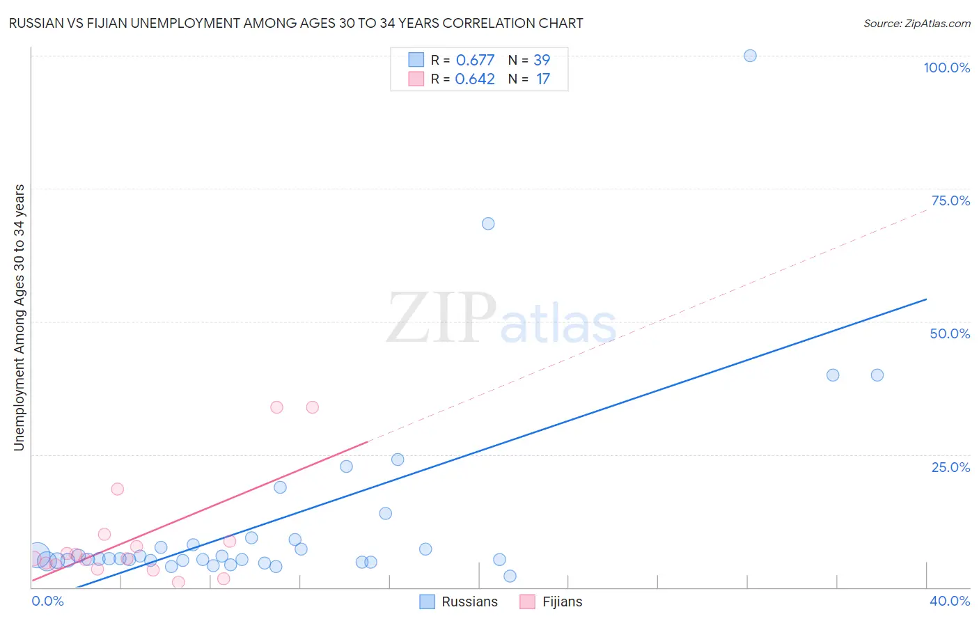 Russian vs Fijian Unemployment Among Ages 30 to 34 years