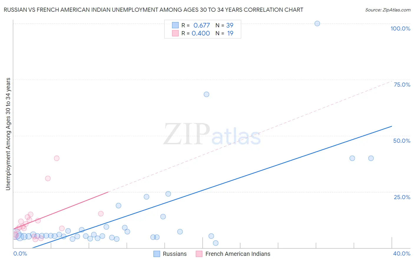 Russian vs French American Indian Unemployment Among Ages 30 to 34 years