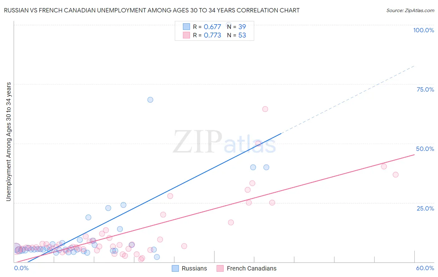 Russian vs French Canadian Unemployment Among Ages 30 to 34 years