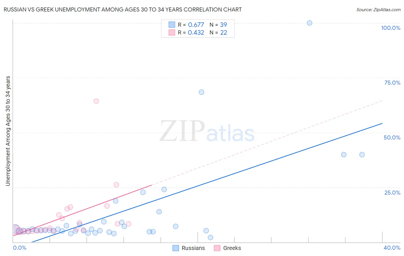 Russian vs Greek Unemployment Among Ages 30 to 34 years