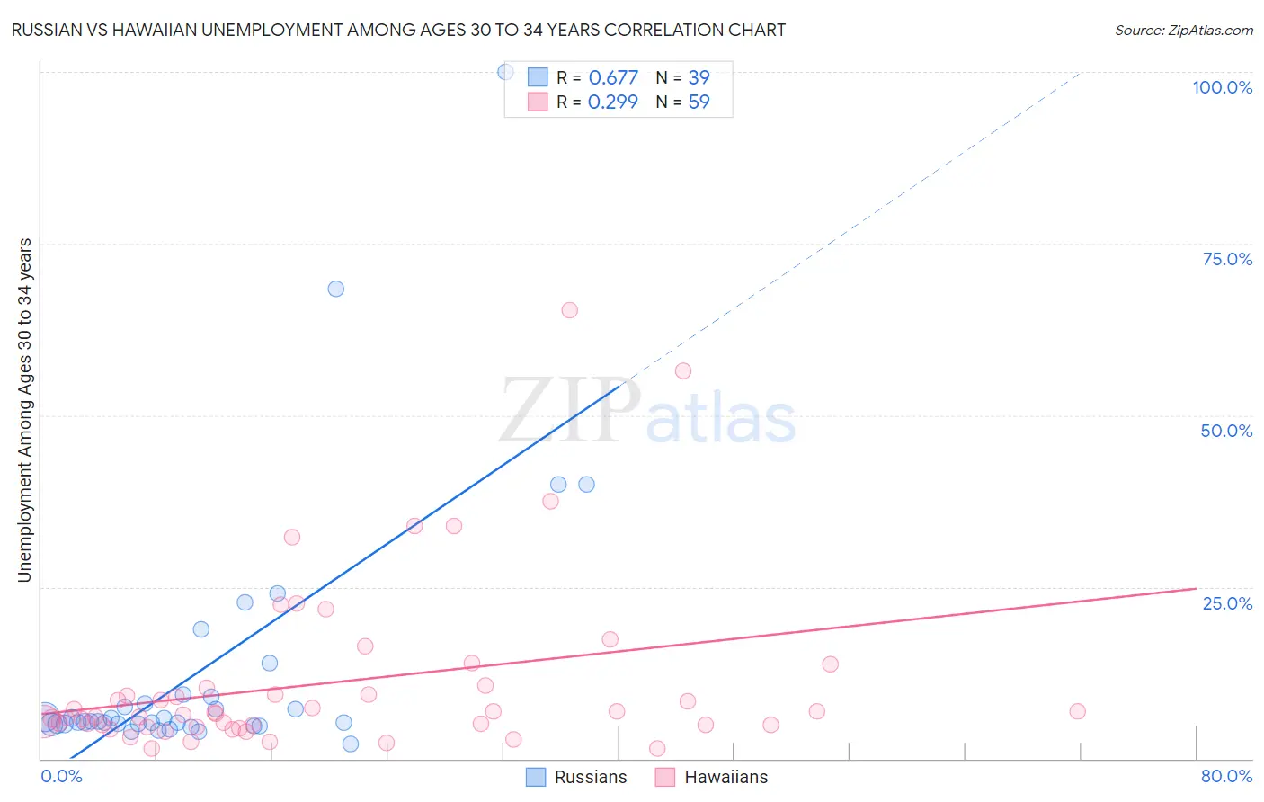 Russian vs Hawaiian Unemployment Among Ages 30 to 34 years