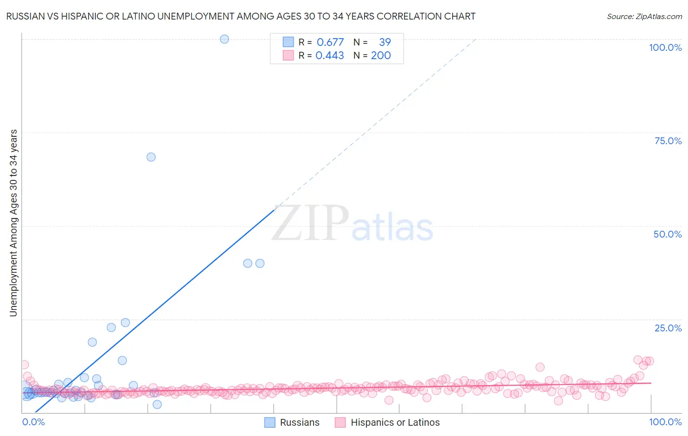 Russian vs Hispanic or Latino Unemployment Among Ages 30 to 34 years