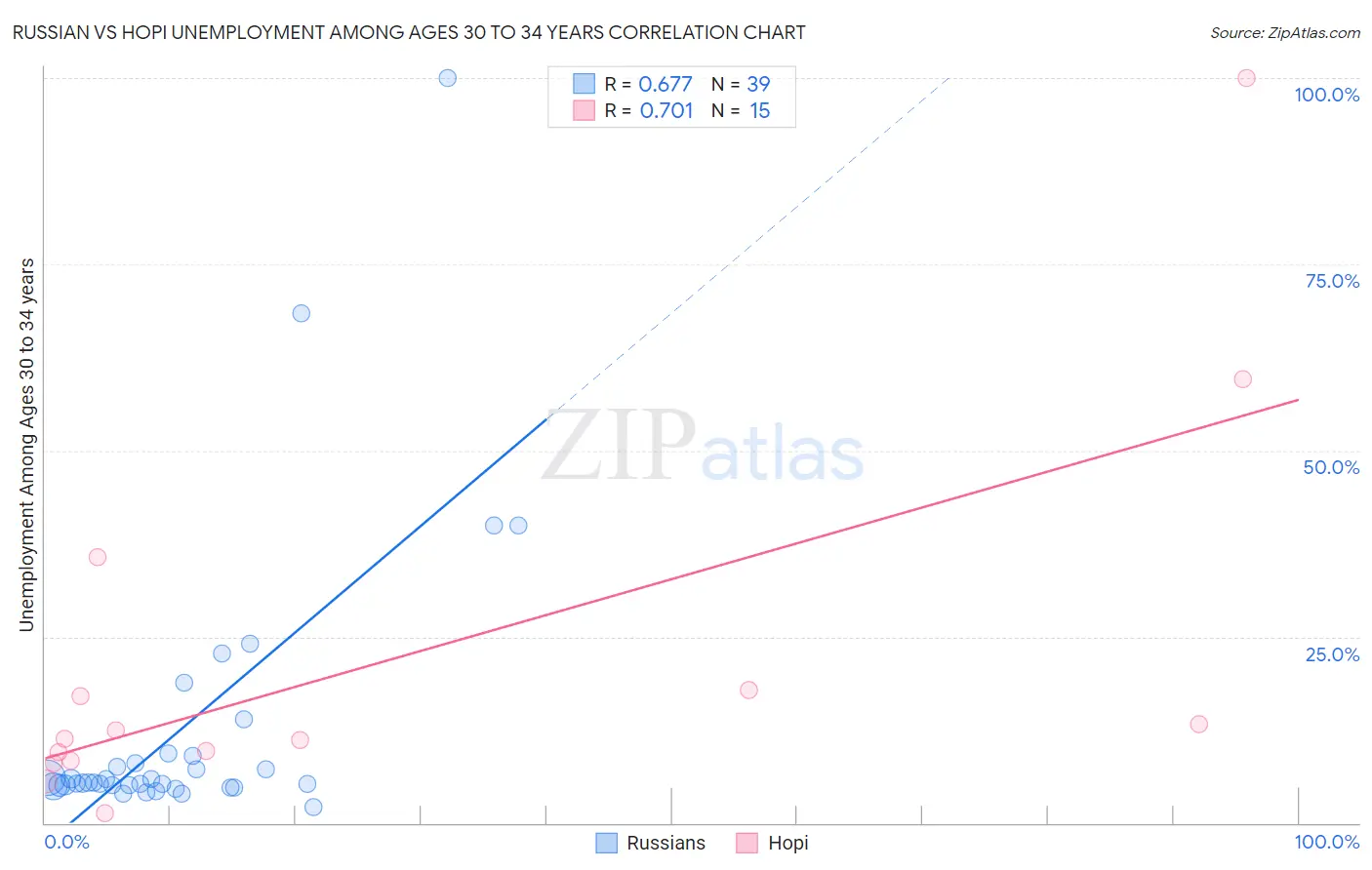 Russian vs Hopi Unemployment Among Ages 30 to 34 years