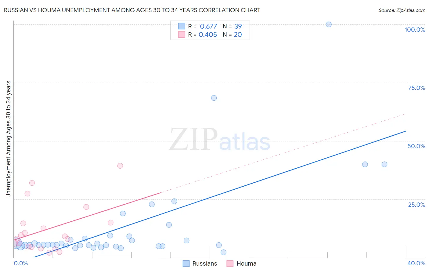 Russian vs Houma Unemployment Among Ages 30 to 34 years