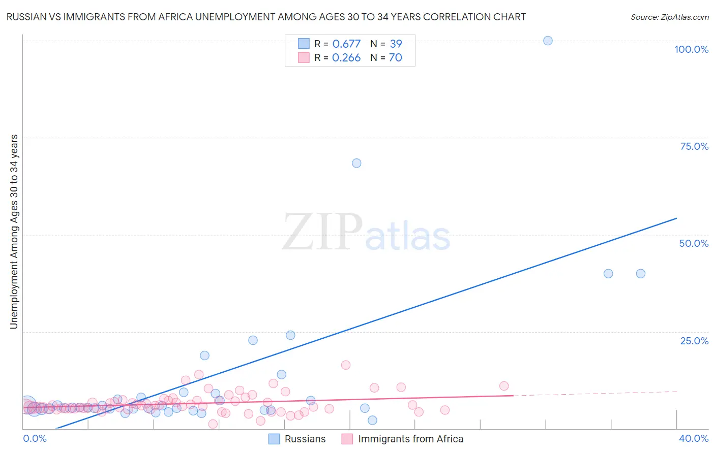 Russian vs Immigrants from Africa Unemployment Among Ages 30 to 34 years