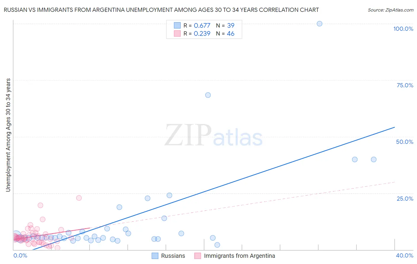 Russian vs Immigrants from Argentina Unemployment Among Ages 30 to 34 years