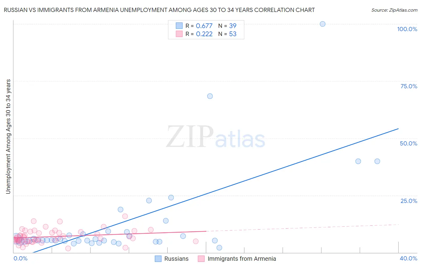 Russian vs Immigrants from Armenia Unemployment Among Ages 30 to 34 years