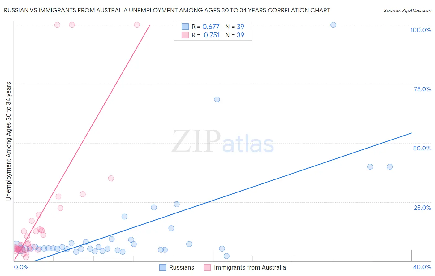 Russian vs Immigrants from Australia Unemployment Among Ages 30 to 34 years