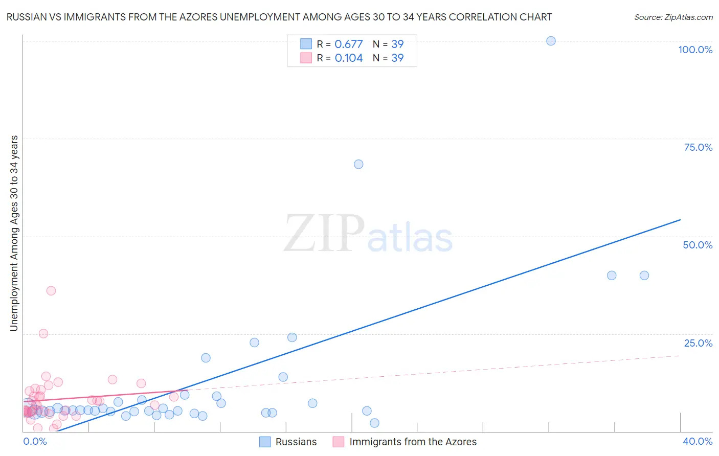 Russian vs Immigrants from the Azores Unemployment Among Ages 30 to 34 years