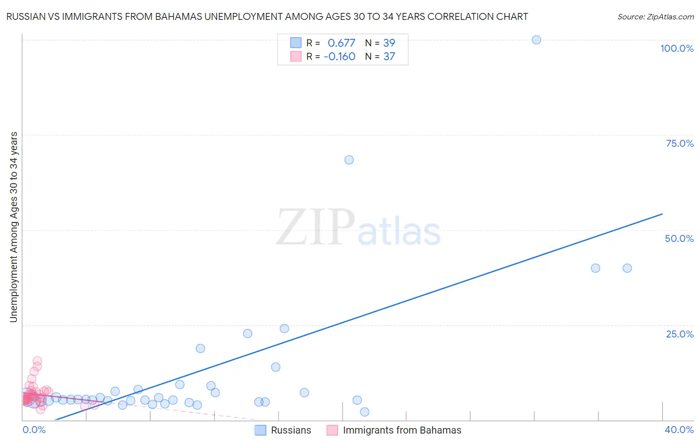 Russian vs Immigrants from Bahamas Unemployment Among Ages 30 to 34 years