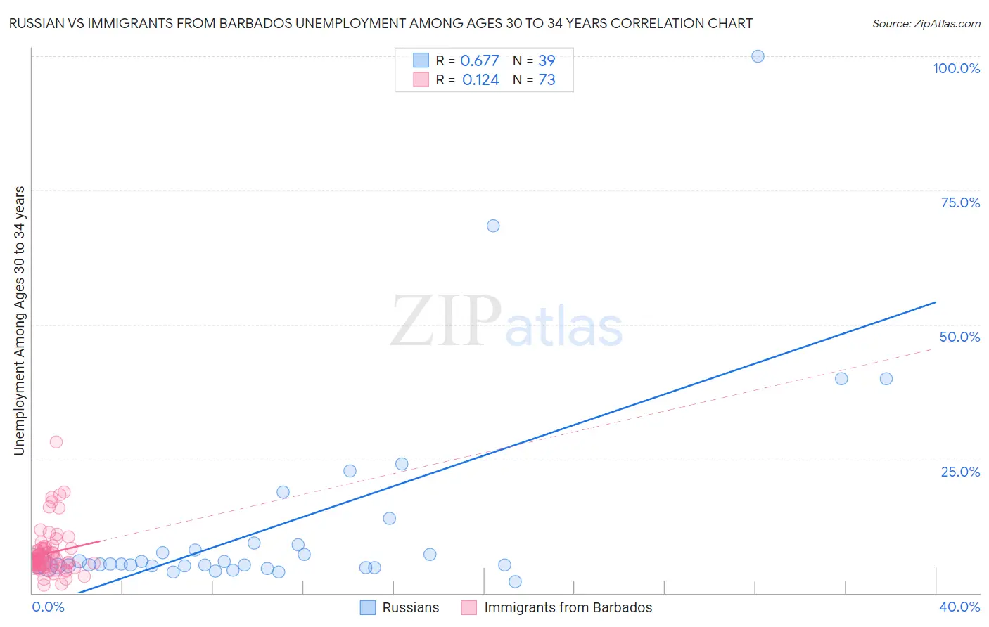 Russian vs Immigrants from Barbados Unemployment Among Ages 30 to 34 years