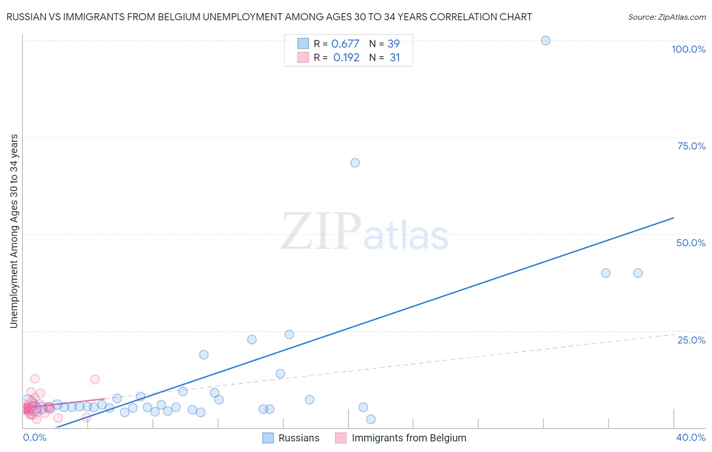 Russian vs Immigrants from Belgium Unemployment Among Ages 30 to 34 years