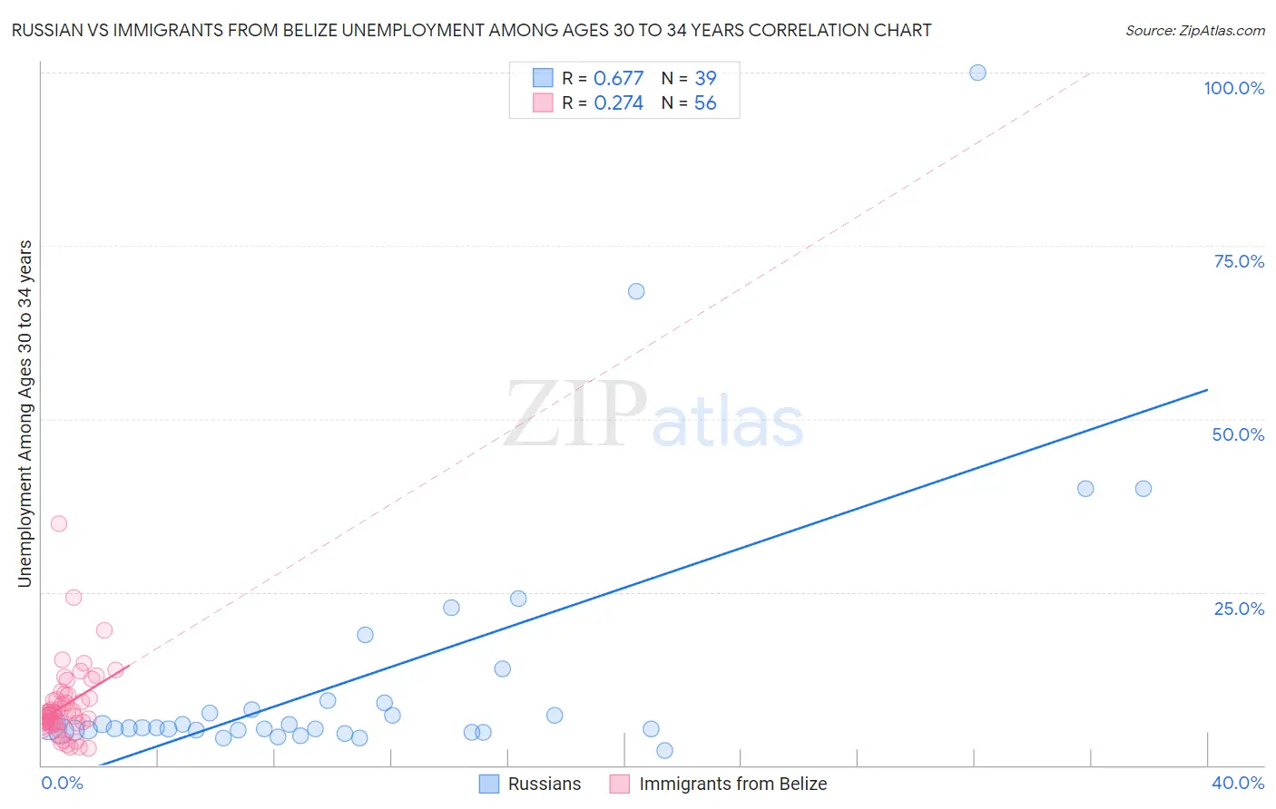 Russian vs Immigrants from Belize Unemployment Among Ages 30 to 34 years