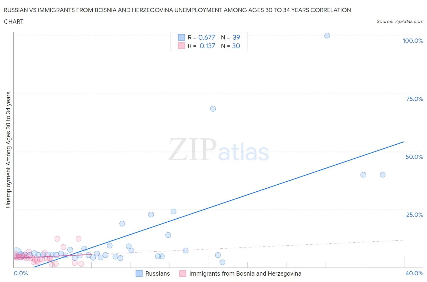 Russian vs Immigrants from Bosnia and Herzegovina Unemployment Among Ages 30 to 34 years