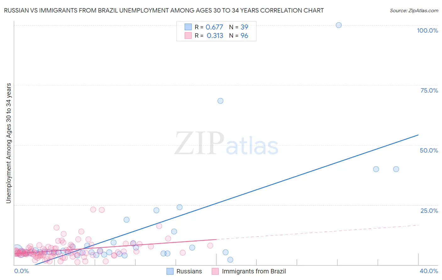 Russian vs Immigrants from Brazil Unemployment Among Ages 30 to 34 years