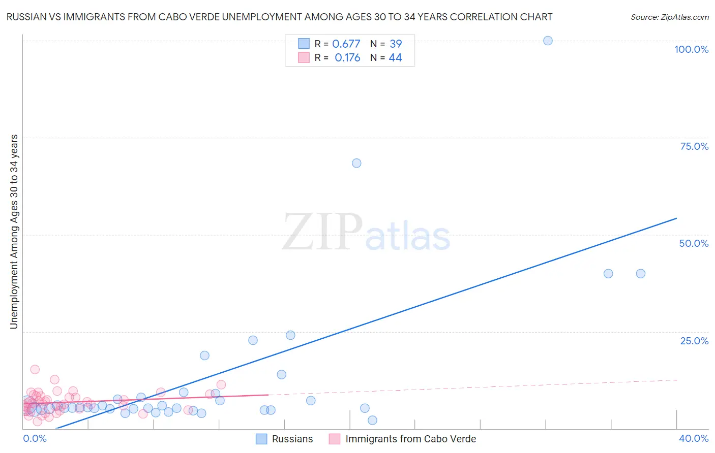 Russian vs Immigrants from Cabo Verde Unemployment Among Ages 30 to 34 years