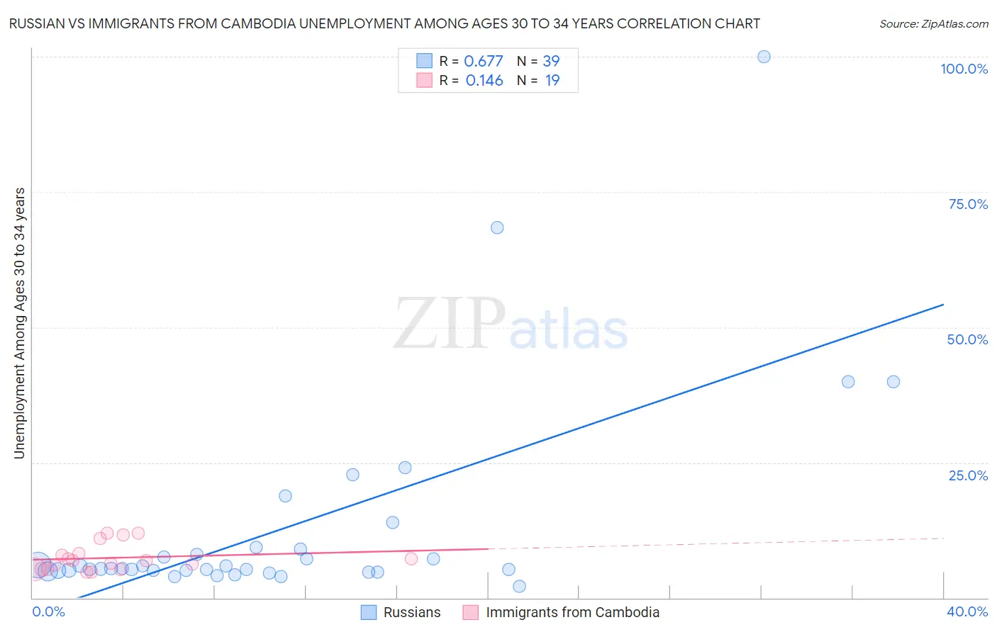 Russian vs Immigrants from Cambodia Unemployment Among Ages 30 to 34 years