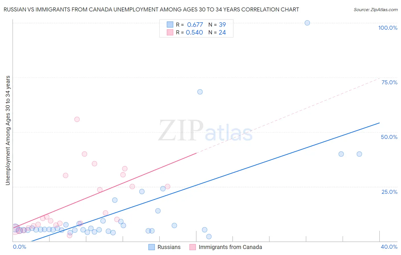 Russian vs Immigrants from Canada Unemployment Among Ages 30 to 34 years