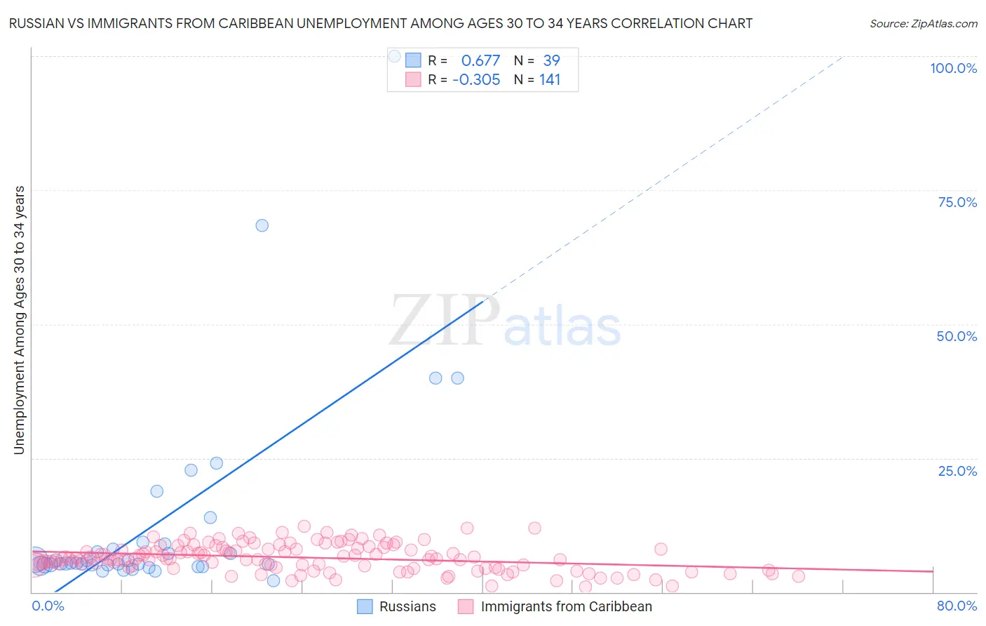 Russian vs Immigrants from Caribbean Unemployment Among Ages 30 to 34 years