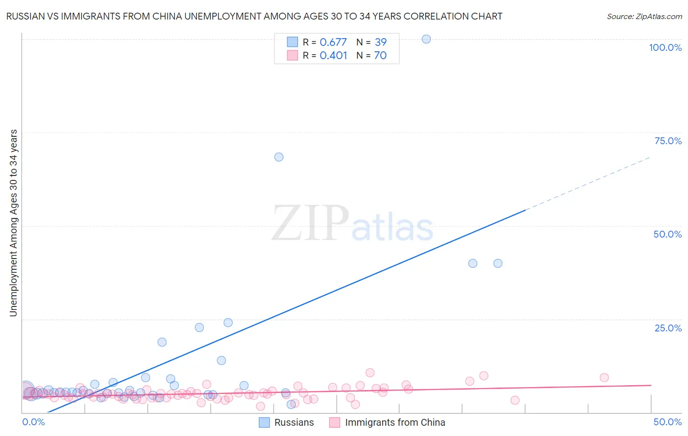 Russian vs Immigrants from China Unemployment Among Ages 30 to 34 years