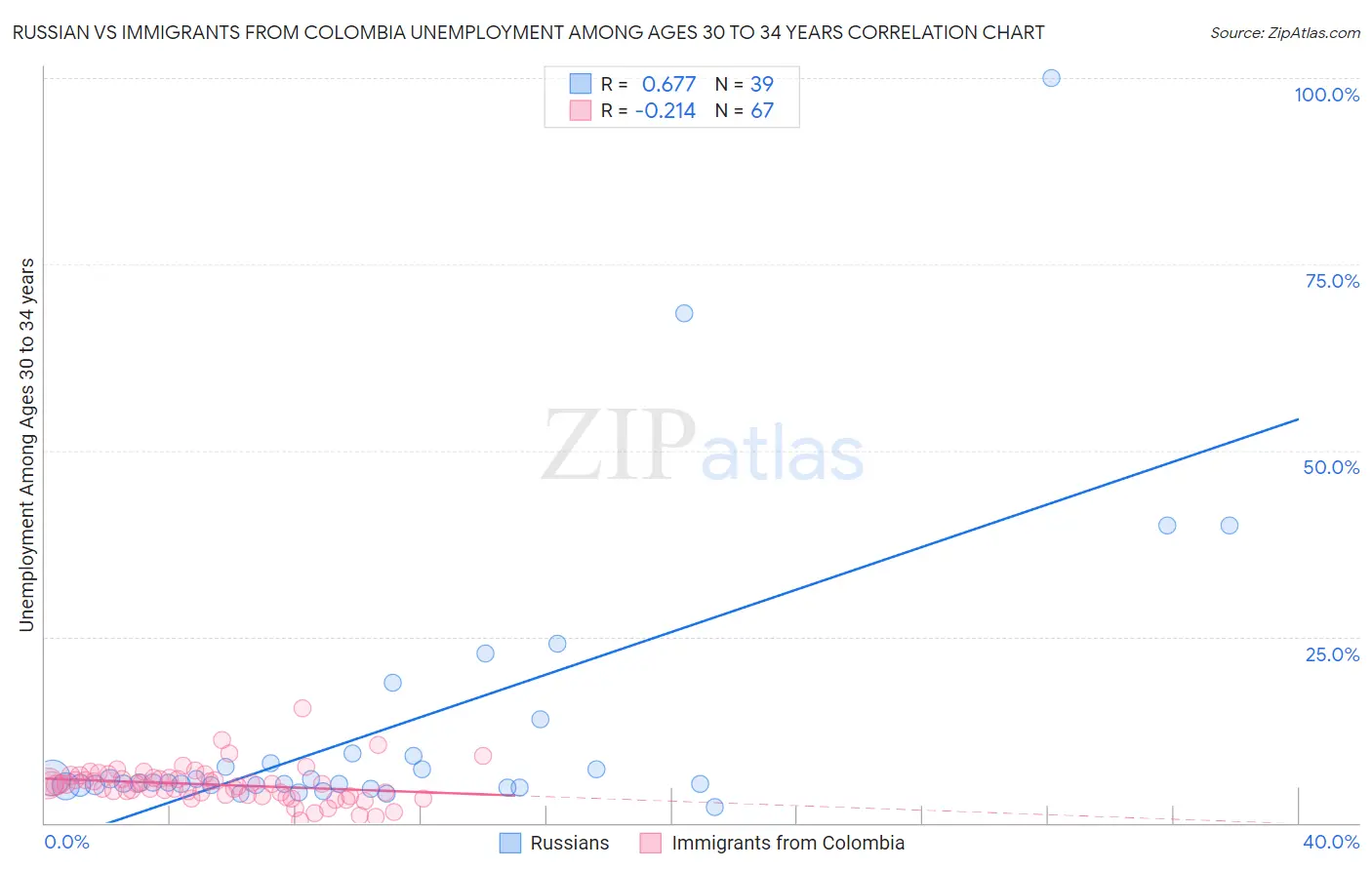 Russian vs Immigrants from Colombia Unemployment Among Ages 30 to 34 years