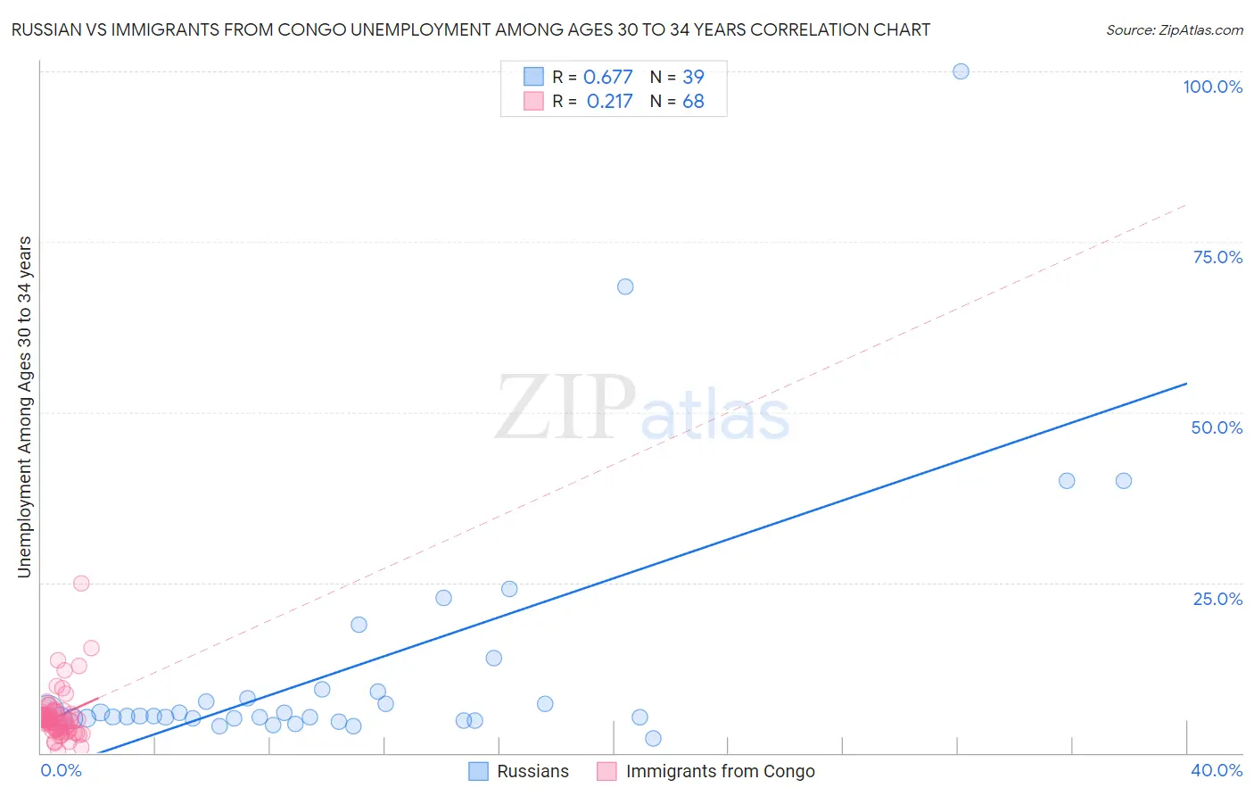 Russian vs Immigrants from Congo Unemployment Among Ages 30 to 34 years