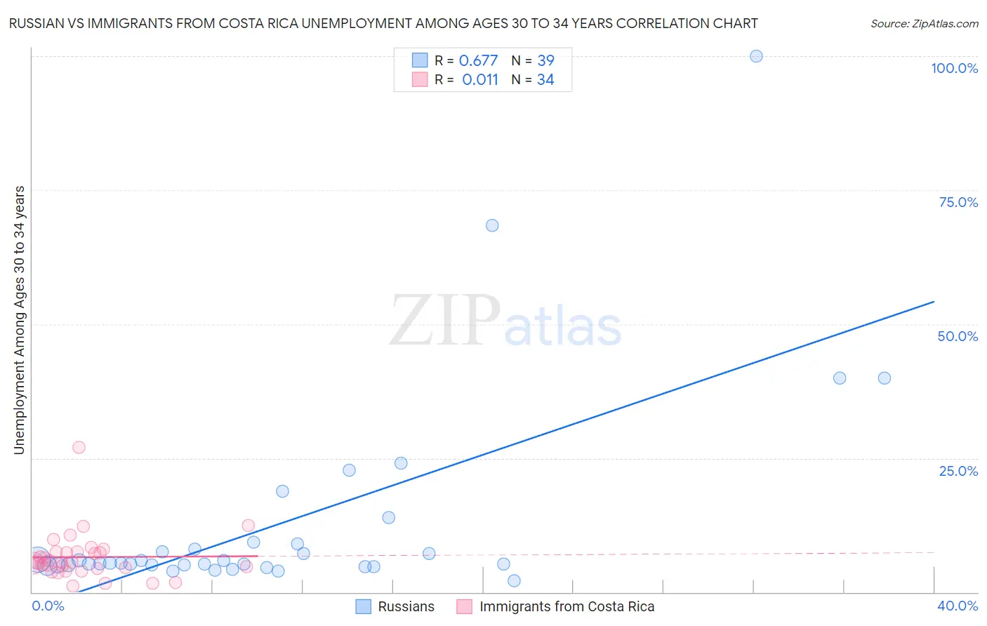 Russian vs Immigrants from Costa Rica Unemployment Among Ages 30 to 34 years