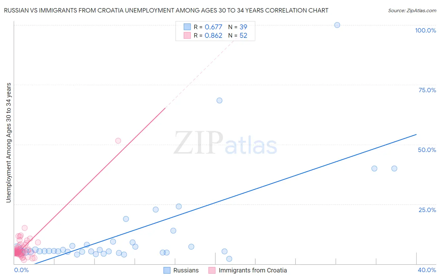 Russian vs Immigrants from Croatia Unemployment Among Ages 30 to 34 years