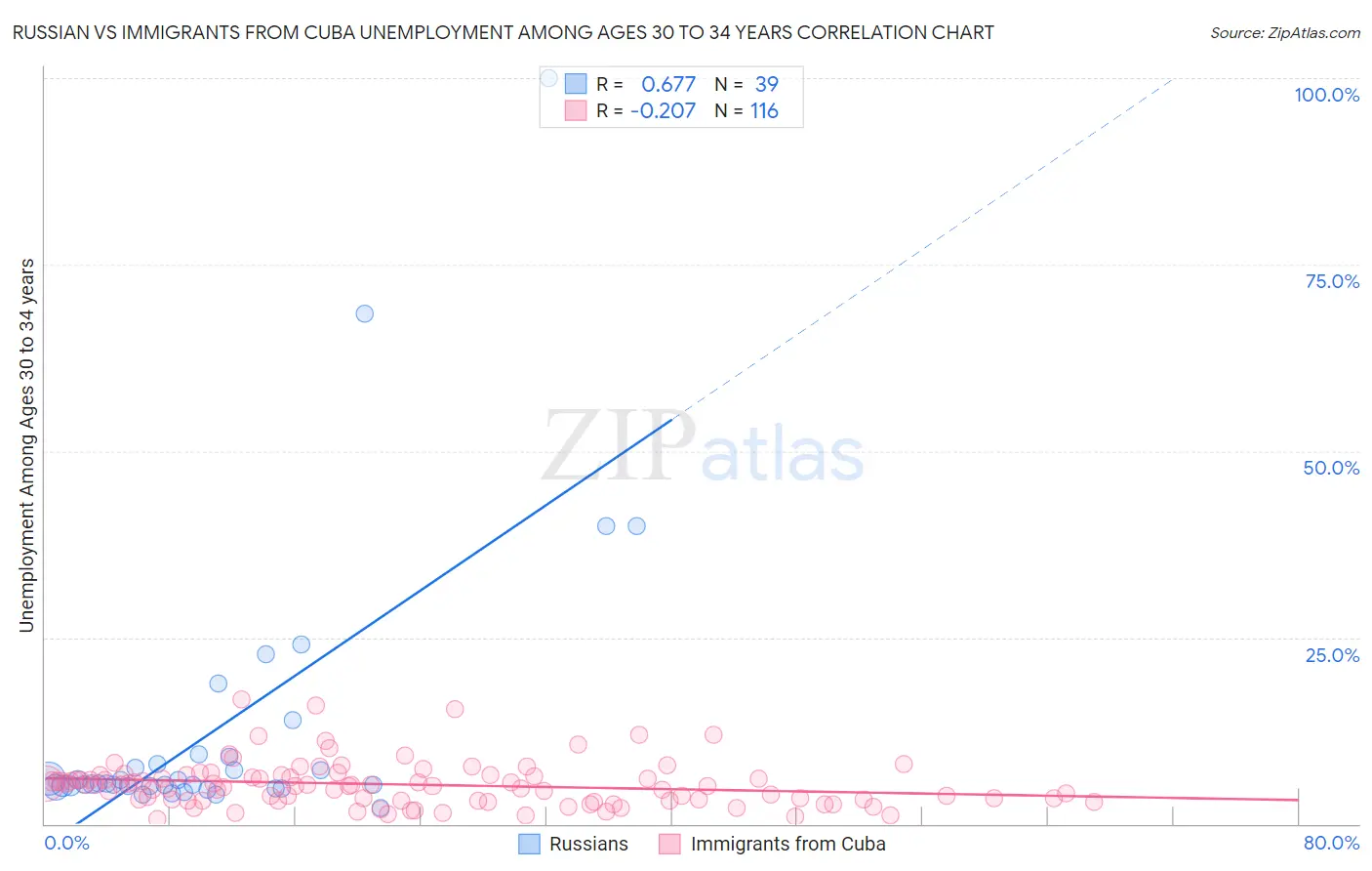 Russian vs Immigrants from Cuba Unemployment Among Ages 30 to 34 years