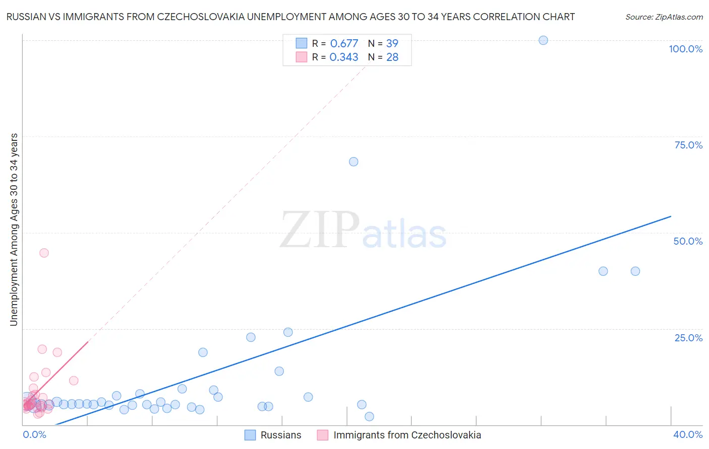 Russian vs Immigrants from Czechoslovakia Unemployment Among Ages 30 to 34 years