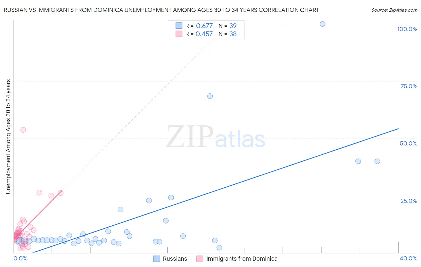 Russian vs Immigrants from Dominica Unemployment Among Ages 30 to 34 years