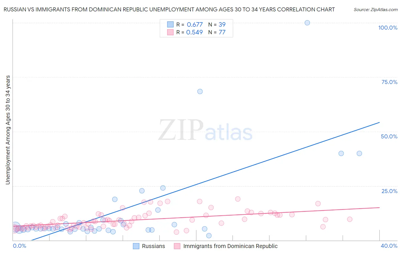 Russian vs Immigrants from Dominican Republic Unemployment Among Ages 30 to 34 years