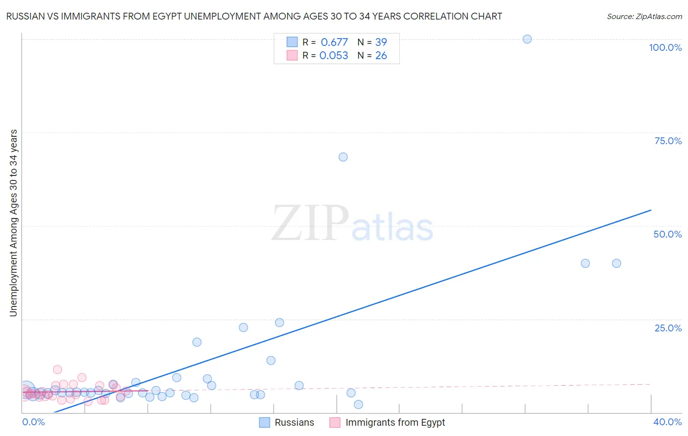 Russian vs Immigrants from Egypt Unemployment Among Ages 30 to 34 years