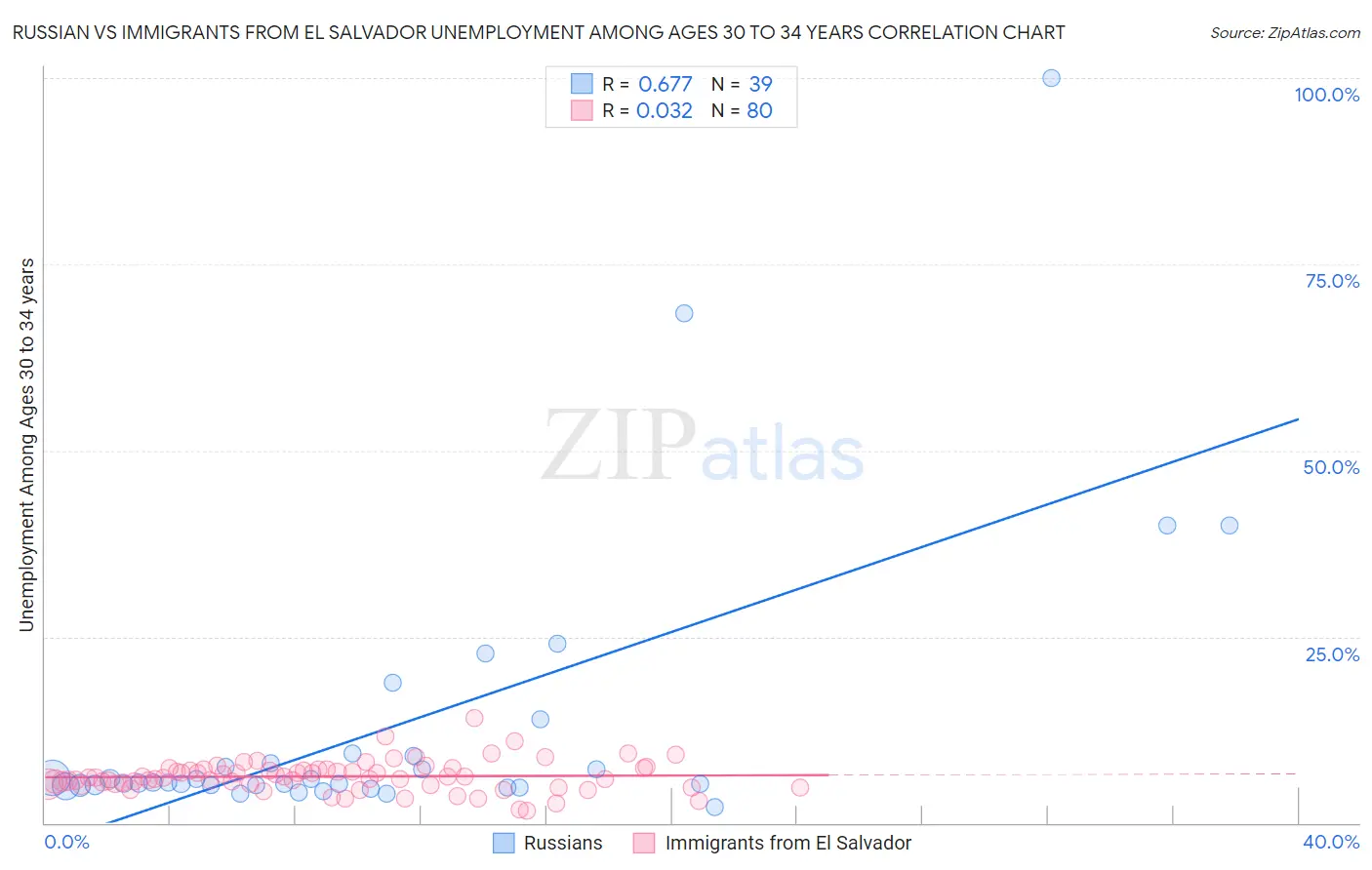 Russian vs Immigrants from El Salvador Unemployment Among Ages 30 to 34 years