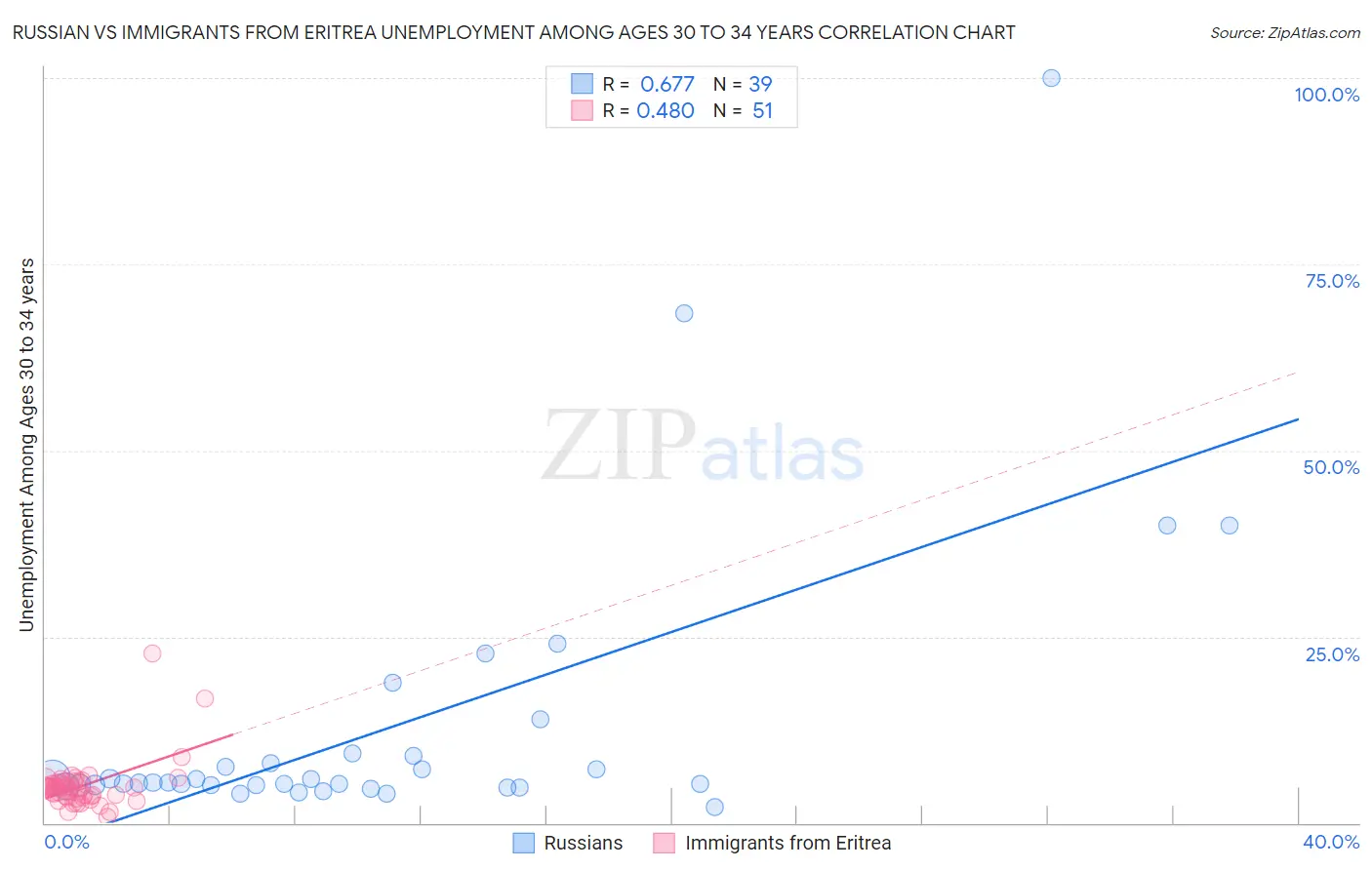 Russian vs Immigrants from Eritrea Unemployment Among Ages 30 to 34 years