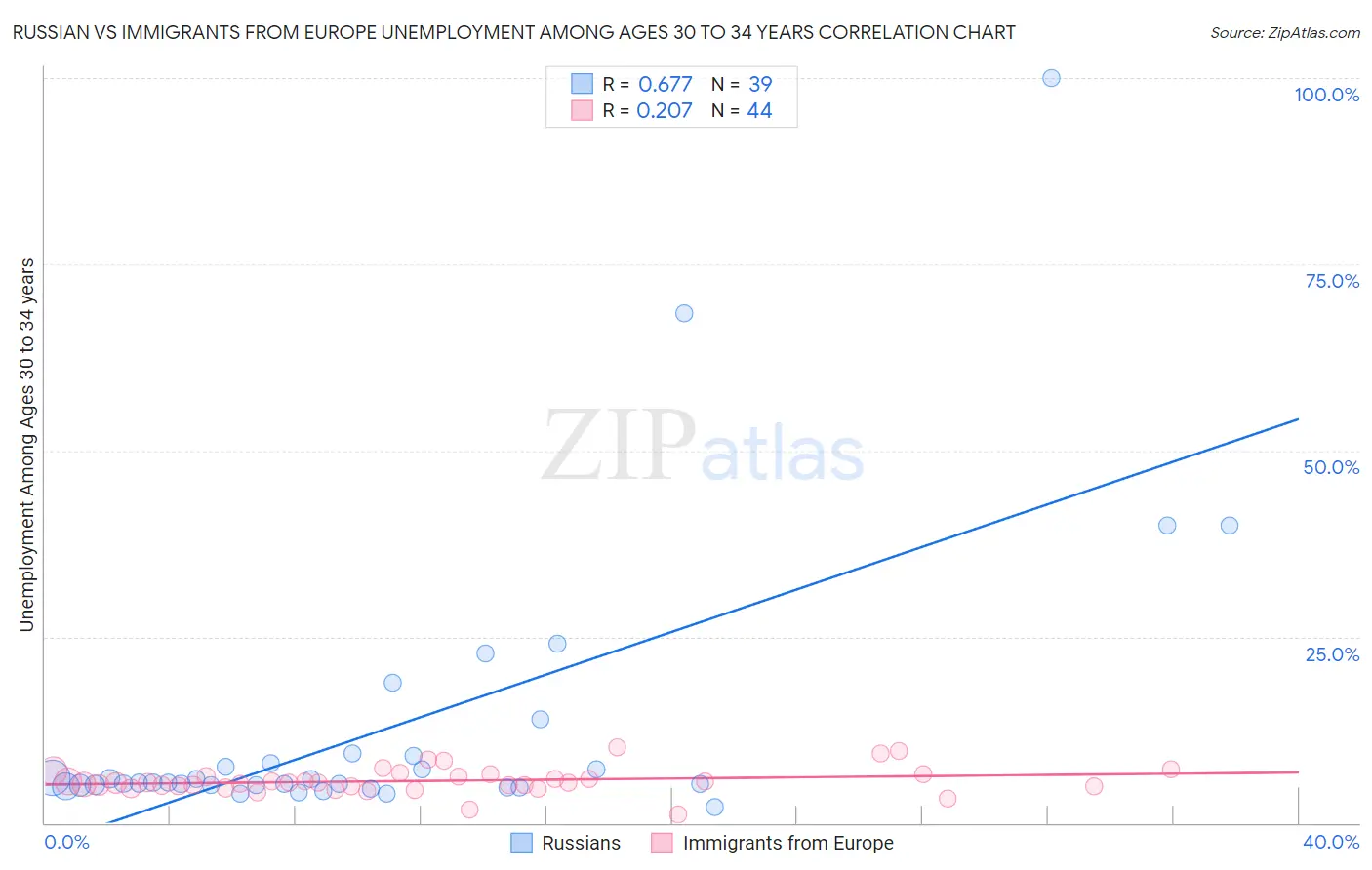 Russian vs Immigrants from Europe Unemployment Among Ages 30 to 34 years