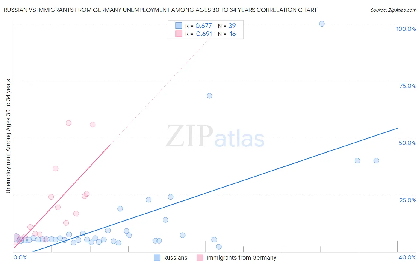 Russian vs Immigrants from Germany Unemployment Among Ages 30 to 34 years