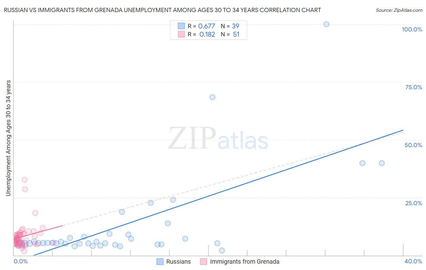 Russian vs Immigrants from Grenada Unemployment Among Ages 30 to 34 years